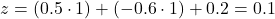 \[ z = (0.5 \cdot 1) + (-0.6 \cdot 1) + 0.2 = 0.1 \]